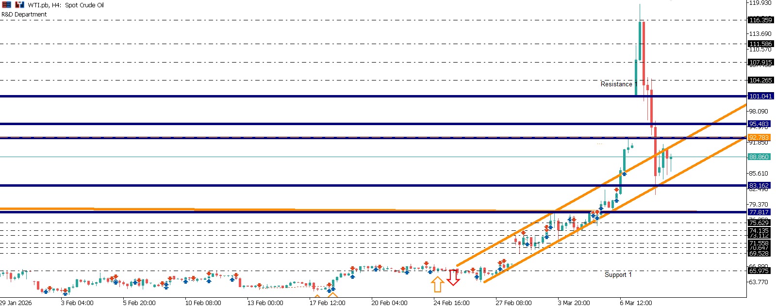 WTIUSD Daily Market Bulletin - WTIUSD