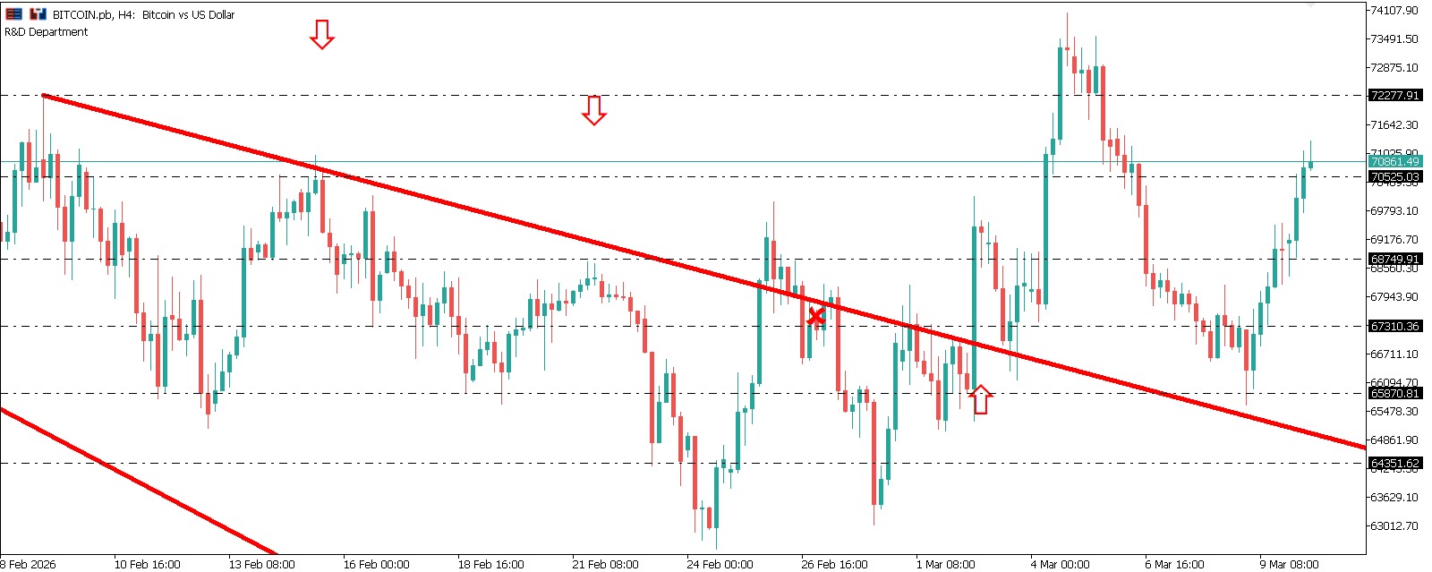 BTCUSD Daily Market Bulletin - BTCUSD