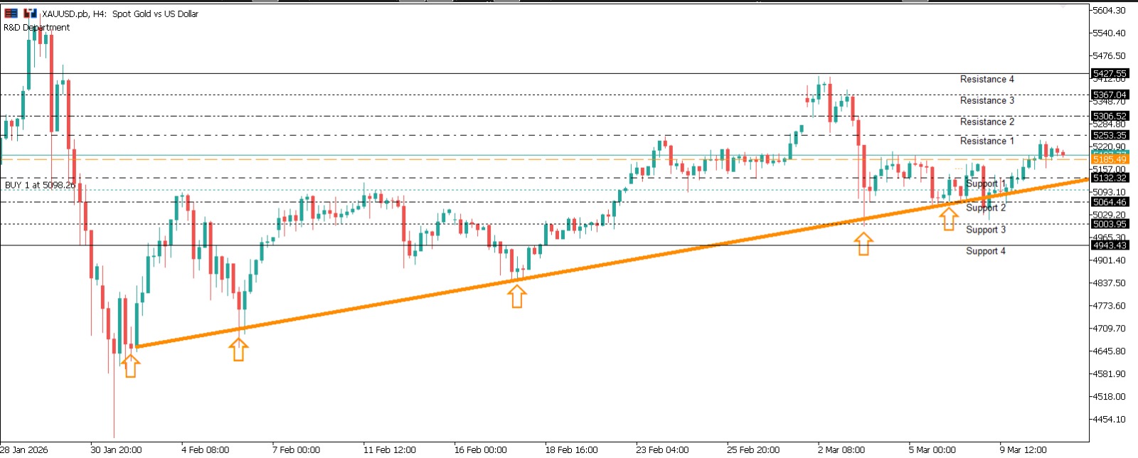 XAUUSD Daily Market Bulletin - XAUUSD