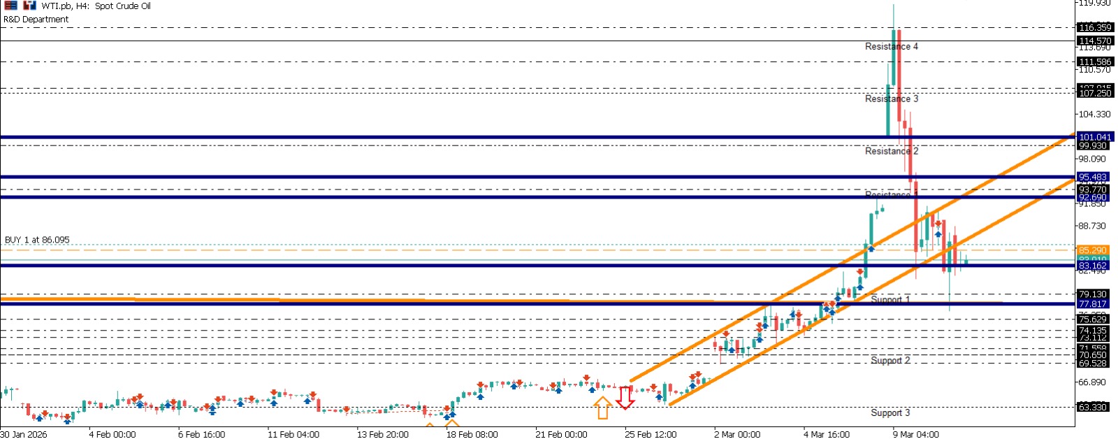 WTIUSD Daily Market Bulletin - WTIUSD