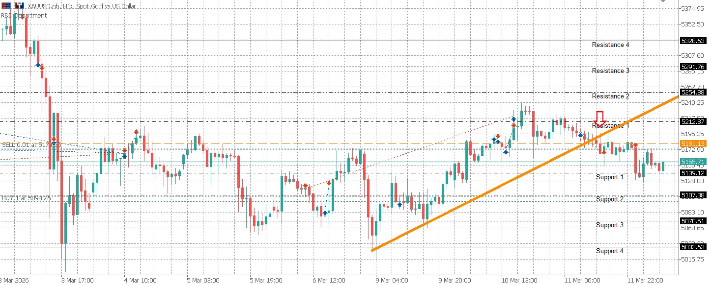 XAUUSD Daily Market Bulletin - XAUUSD
