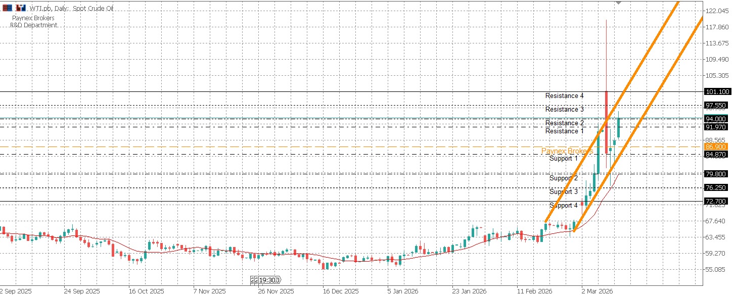 WTIUSD Daily Market Bulletin - WTIUSD