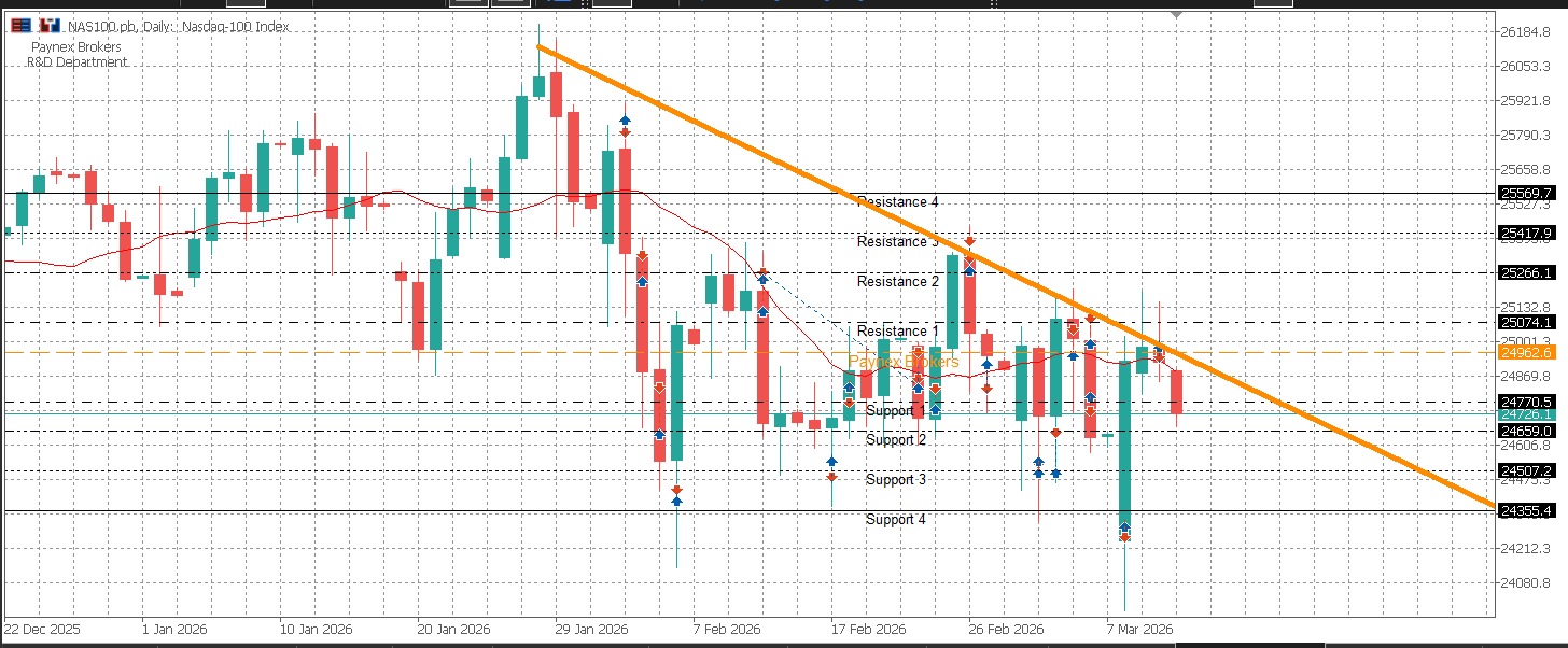NDXUSD Daily Market Bulletin - NDXUSD