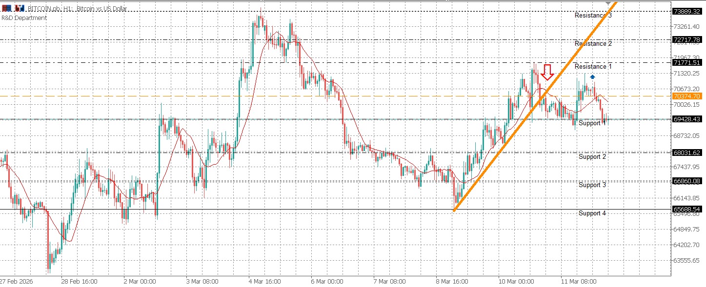 BTCUSD Daily Market Bulletin - BTCUSD