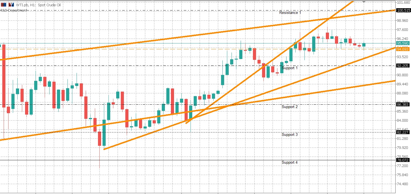 WTIUSD Daily Market Bulletin - WTIUSD