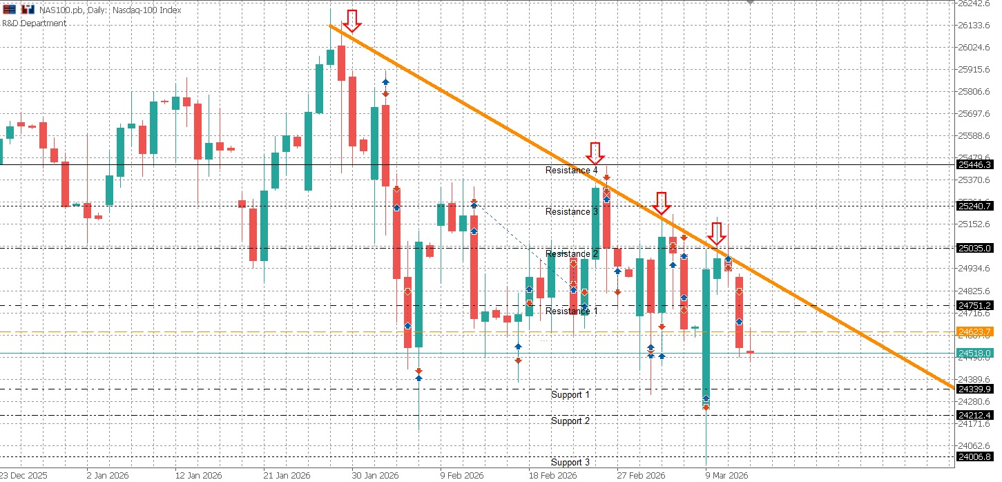 NDXUSD Daily Market Bulletin - NDXUSD