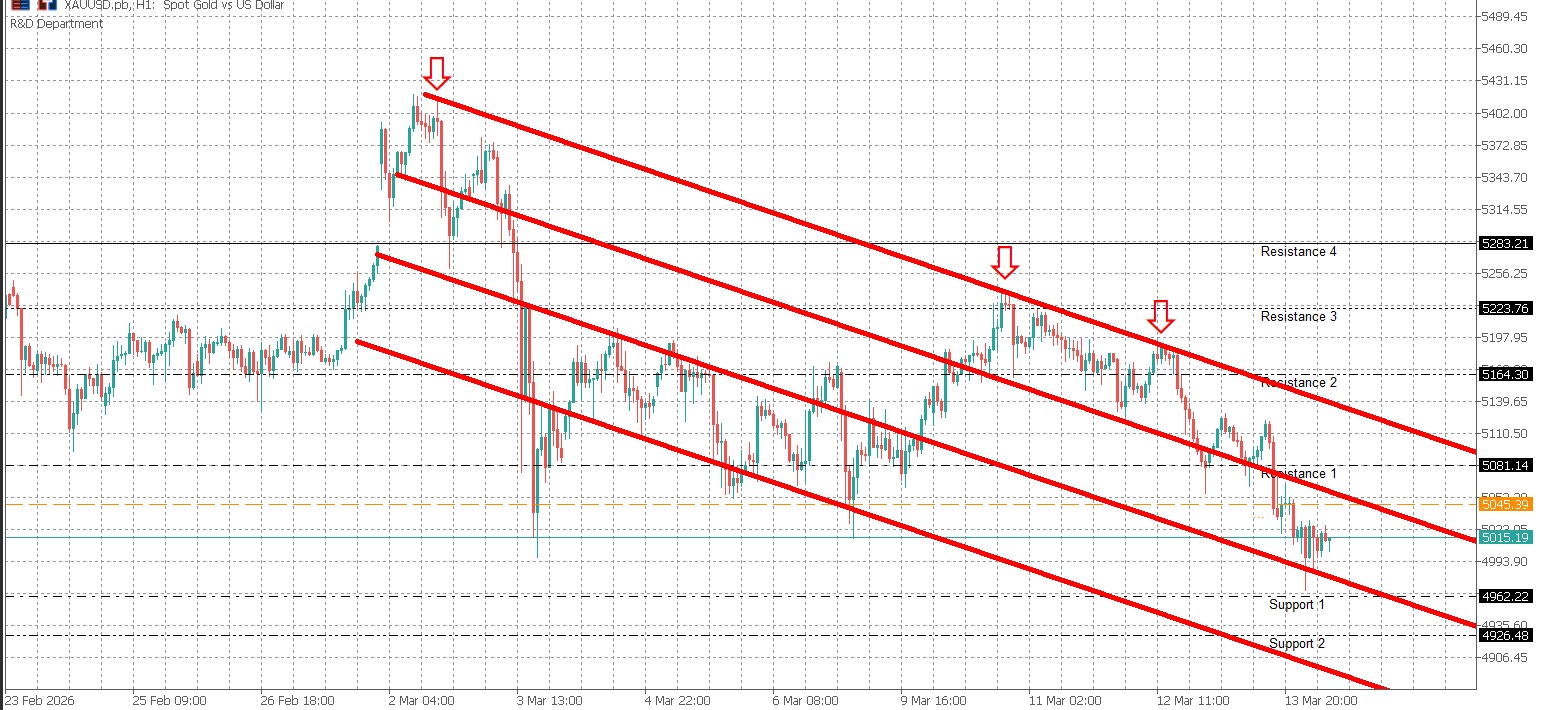 XAUUSD Daily Market Bulletin - XAUUSD
