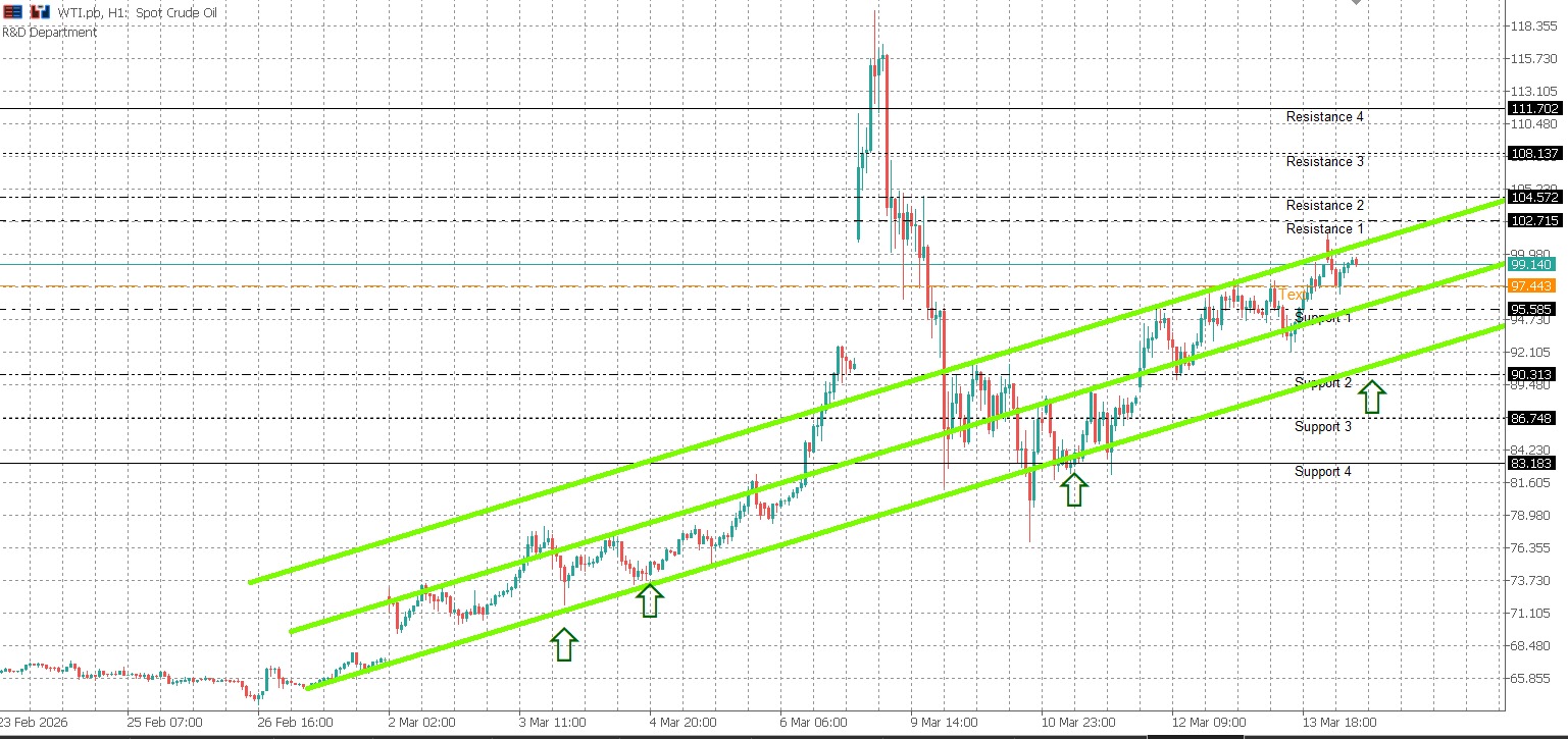 WTIUSD Daily Market Bulletin - WTIUSD