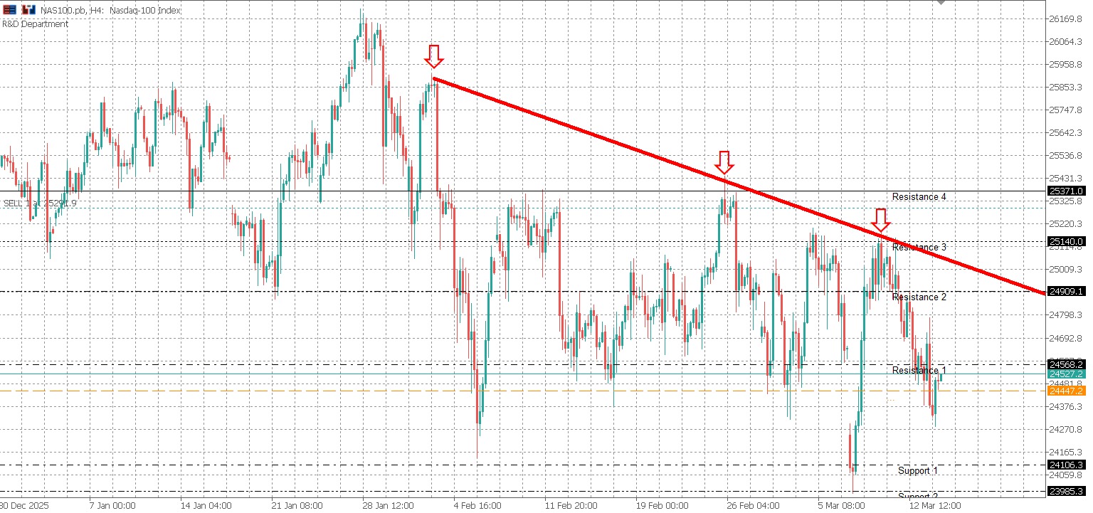 NDXUSD Daily Market Bulletin - NDXUSD