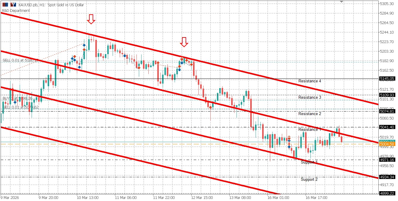 XAUUSD Daily Market Bulletin - XAUUSD