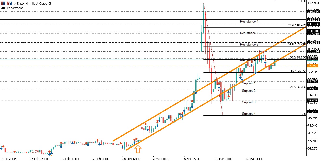 WTIUSD Daily Market Bulletin - WTIUSD