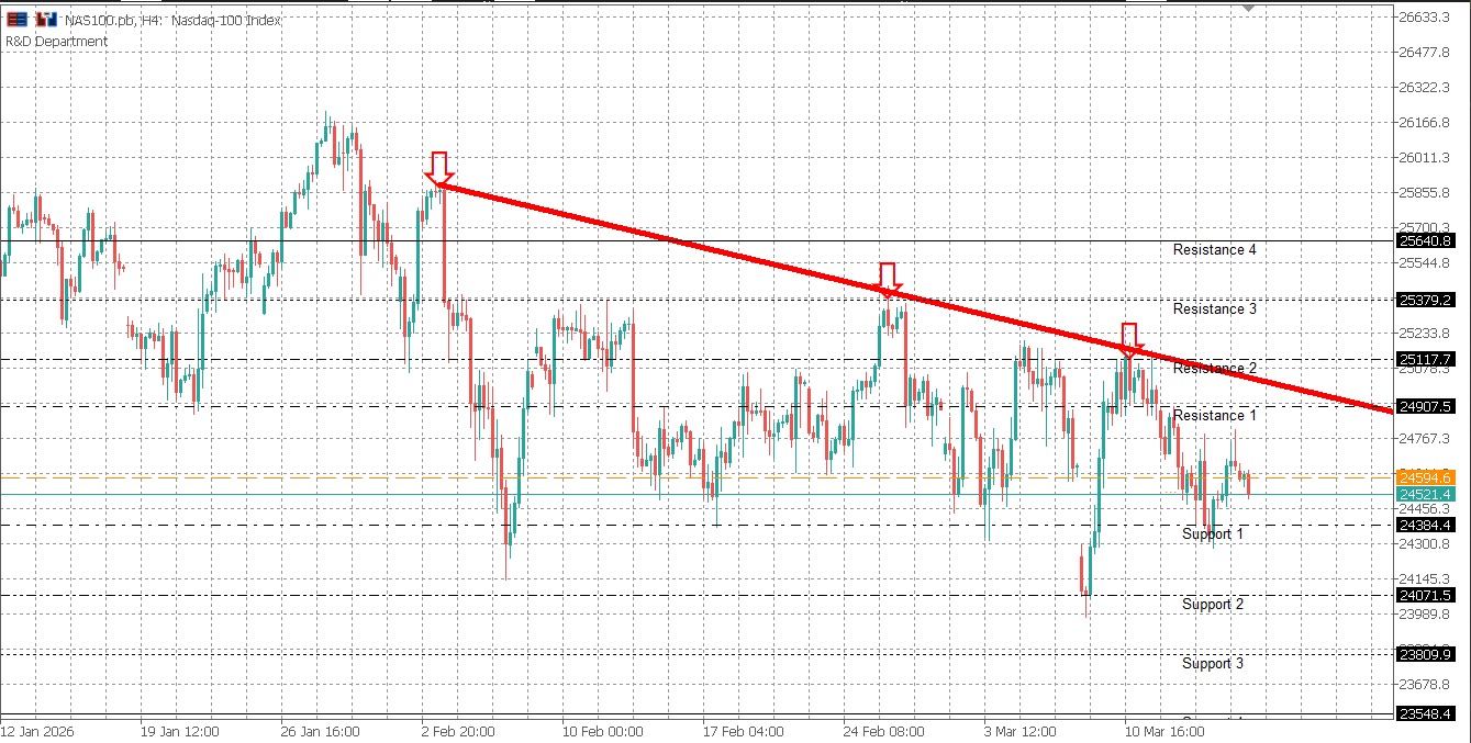 NDXUSD Daily Market Bulletin - NDXUSD