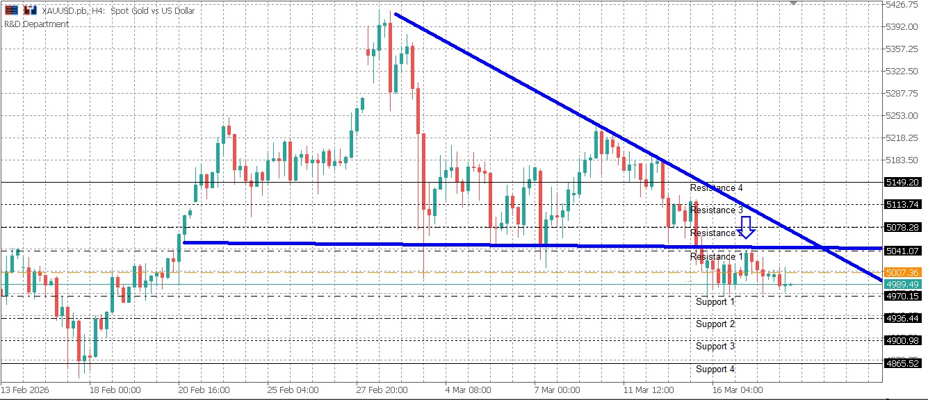 XAUUSD Daily Market Bulletin - XAU/USD