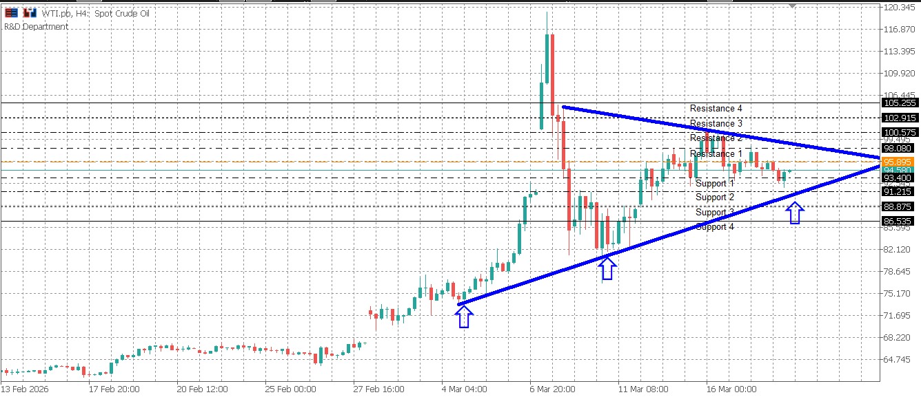 WTIUSD Daily Market Bulletin - WTIUSD