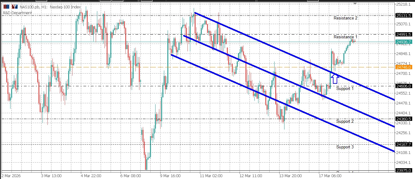 NDXUSD Daily Market Bulletin - NDXUSD